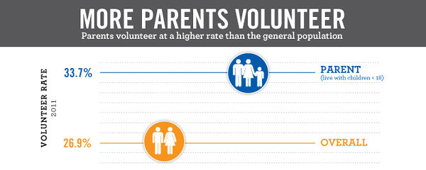 This Corporation for National and Community Service graphic shows that parents volunteered at a higher rate than the general population in 2011. According to Volunteering and Civic Life in America study, 33.7 percent of parents volunteered versus 26.9 percent of the overall population.