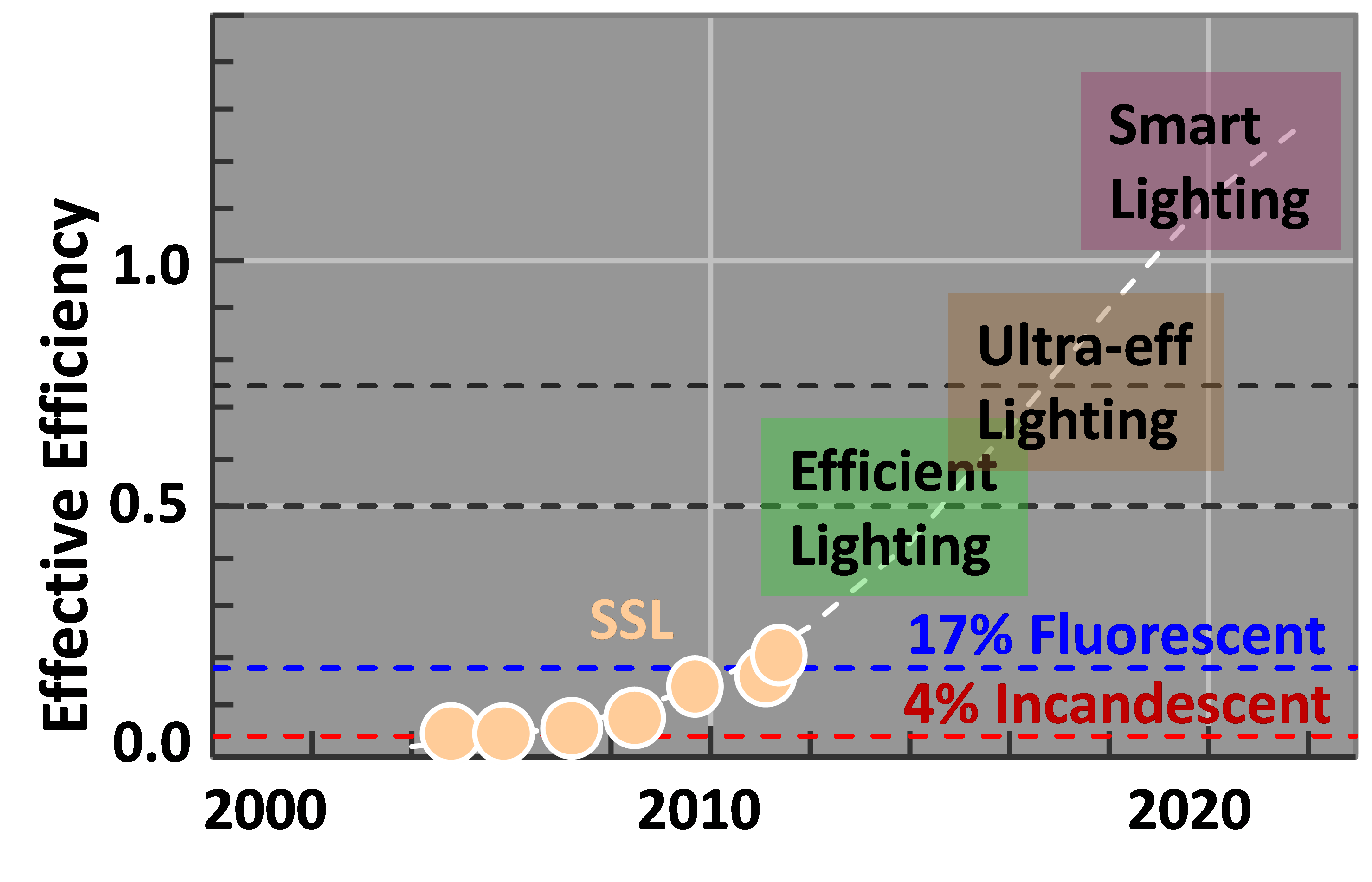 progress-in-ssl-energy-efficiency