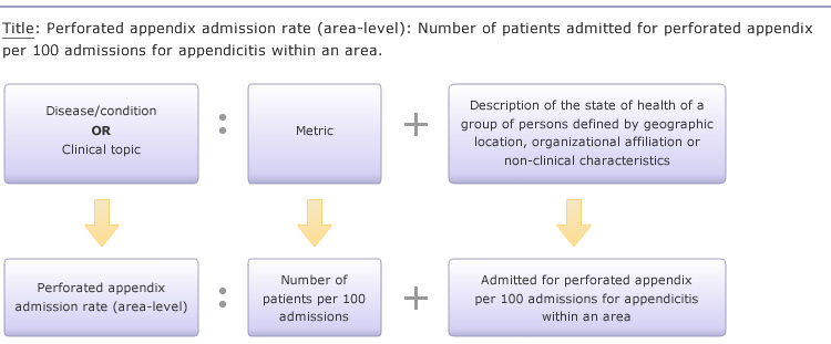 Perforated appendix admission rate (area-level): number of patients admitted for perforated appendix per 100 admissions for appendicitis within an area.