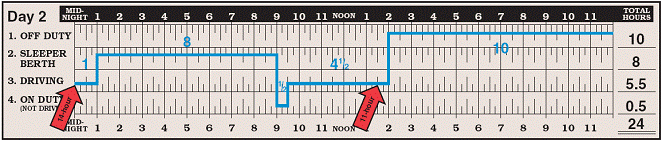 Day 2 Completed log grid