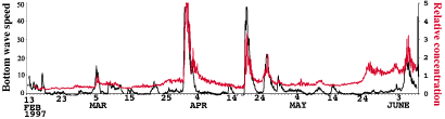 Plot of the relative strength of the wave-induced current (black line) and suspended sediment concentration (red line) at the bottom at the long-term monitoring station near the site of the future outfall.