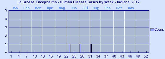 [Epi curve - Vertical bar graph showing number of incidents for each of 52 weeks]