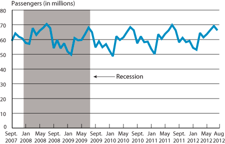 Passengers on All U.S. Scheduled Airlines (Domestic and International), September 2007-August 2012