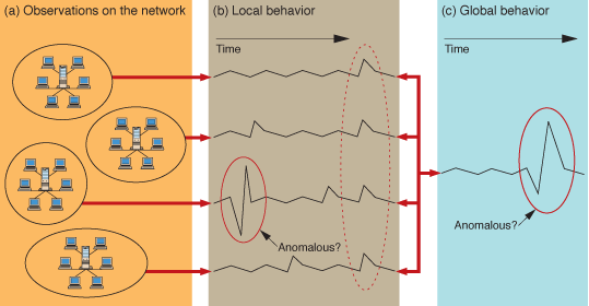 Diagrom of how both local and global patterns of computing behavior will be detected.