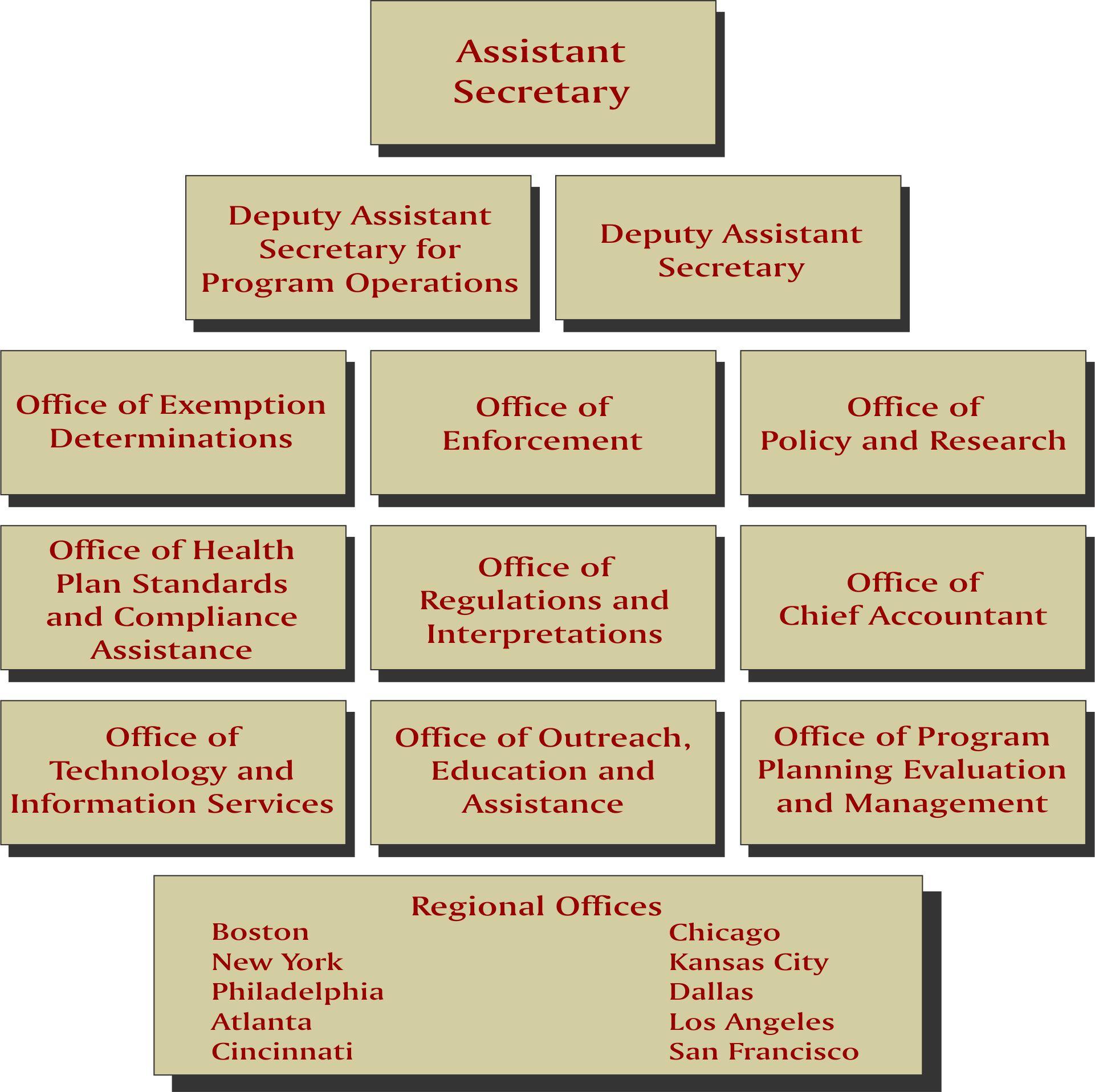 Employee Benefits Security Administration Clickable Organization Chart