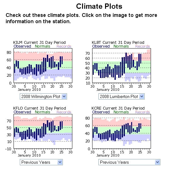 Climate Plots