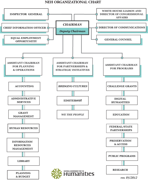 NEH Org Chart Image