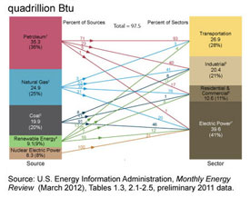 U.S. Primary Energy Flow by Source and Sector, 2010 diagram image