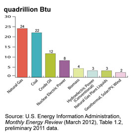 Bar chart showing Energy Production by Energy Source, 2010: Coal 22 quadrillion Btu; Natural Gas 21 quadrillion Btu;  Crude oil 11 quadrillion Btu; Nuclear electric power 8 quadrillion Btu; hydroelectric power (conventional) 4 quadrillion Btu; Biomass 3 quadrillion Btu;  Natural gas plant liquids 3 quadrillion Btu; Geothermal, solar/PV, Wind 1 quadrillion Btu.     