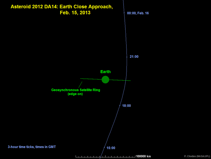 Graphic depicts the trajectory of asteroid 2012 DA14