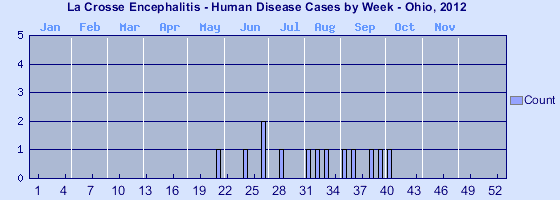 [Epi curve - Vertical bar graph showing number of incidents for each of 52 weeks]