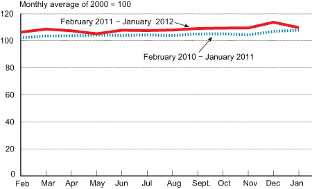 Freight Transportation Services Index, February 2010-January 2012