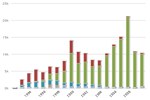 AFV Acquisitions by Regulated Fleets (by Fuel Type) 