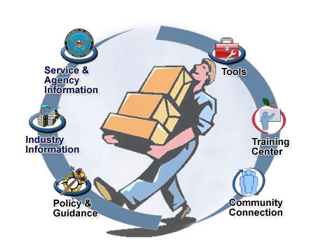 DoD Packaging, Handling, Storage & Transportation