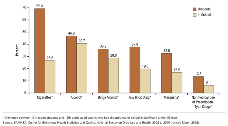This is a bar graph comparing past month substance use among 12th grade aged white youths, by dropout status: 2002 to 2010. Accessible table located below this figure.