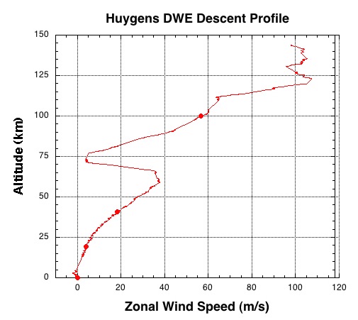 wind profile: altitude vs wind speed