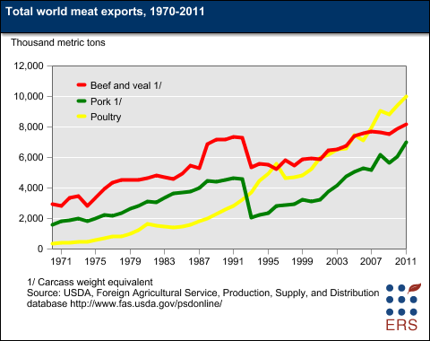 Total world meat exports, 1970-2011