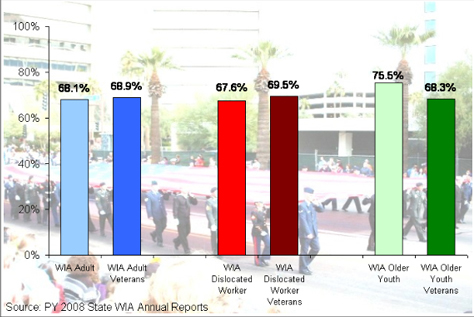 Entered Employment Rate for WIA Exiters Program and Veteran Status PY 2008