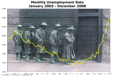 Monthly Unemployment Rate January 2003 - September 2008