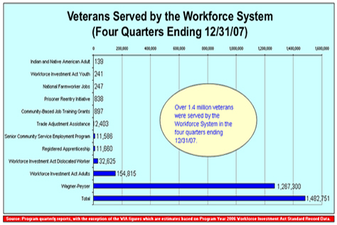 Veterans Served by the Workforce System