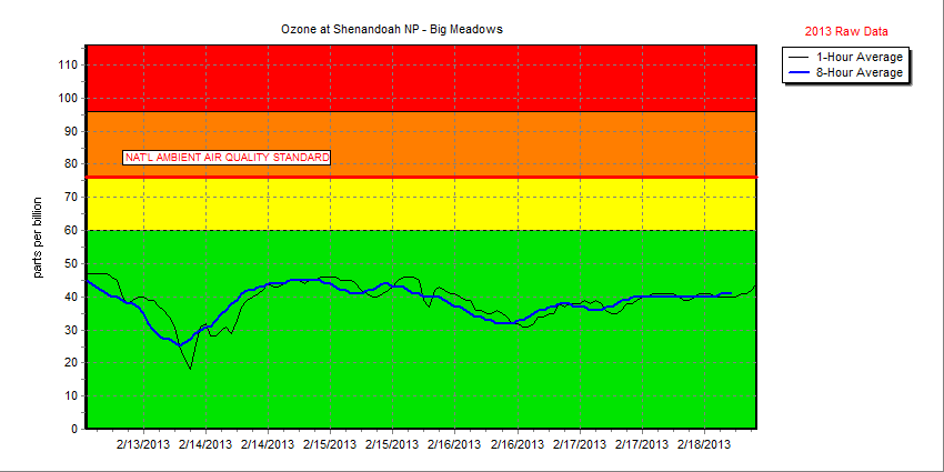 Chart of recent 1-hour and 8-hour average ozone concentration data collected at Shenandoah NP - Big Meadows