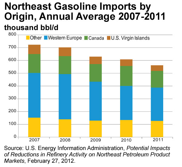 image charts of Northeast Gasoline Imports by Origin, 2007-2011