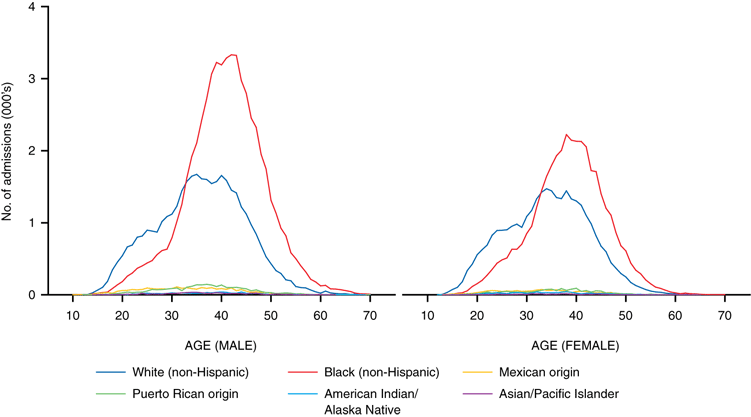 Line chart comparing Smoked cocaine (crack)
Admissions by sex, age, and race/ethnicity in TEDS 2004