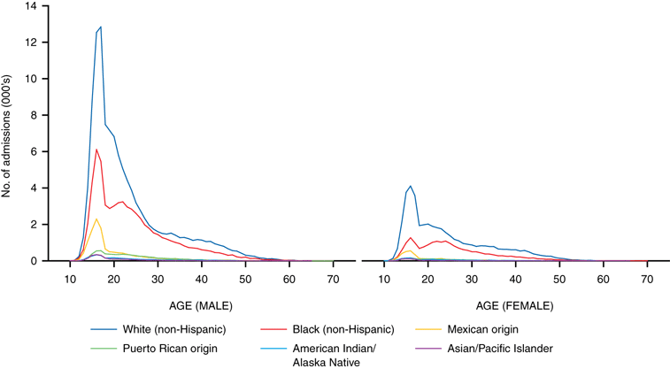 Line chart comparing Marijuana/hashish Admissions by sex, age, and race/ethnicity in TEDS 2004