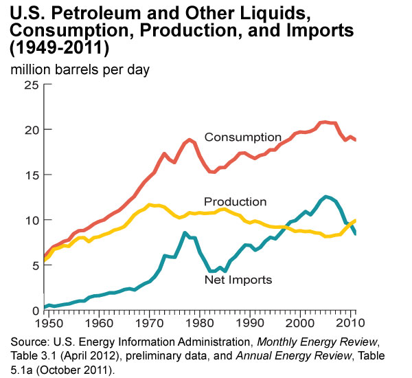 Line graph showing trends in Million Barrels per Day.