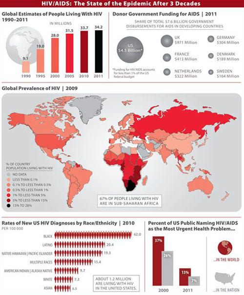 JAMA, HIV/AIDS: The State of the Epidemic After 3 Decades