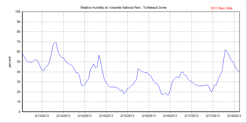 Chart of recent relative humidity data collected at Yosemite National Park - Turtleback Dome