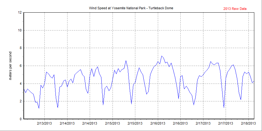 Chart of recent wind speed data collected at Yosemite National Park - Turtleback Dome