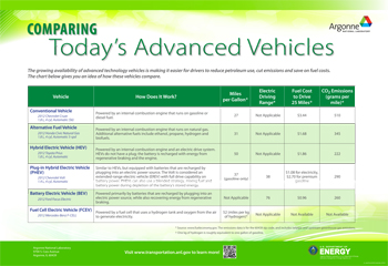 comparing today's advanced vehicles