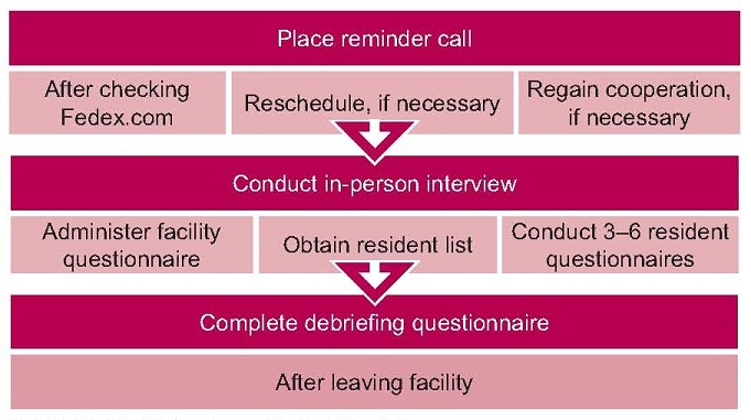 Place reminder call (After checking Fedex.com, Reschedule if necessary, Regain cooperation if necessary). Conduct in-person interview (Administer facility questionnaire, Obain resident list, Conduct 3-6 resident questionnaires). Complete debriefing questionnaire (After leaving facility).