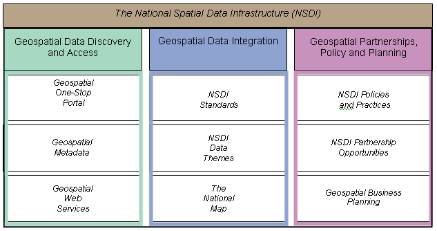 NSDI Training Curriculum