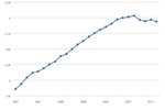 Annual Vehicle Miles Traveled in the U.S.