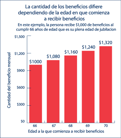 La cantidad de los beneficios mensuales difiere dependiendo de la edad en que comienza a recibir beneficios. 
En este ejemplo, la persona recibe $1,000 de beneficios al cumplir su plena edad de jubilación, 66 años. 
A la edad de 66 años la cantidad sería $1,000
A la edad de 67 años la cantidad sería $1,080
A la edad de 68 años la cantidad sería $1,160
A la edad de 69 años la cantidad sería $1,240
A la edad de 70 años la cantidad sería $1,320