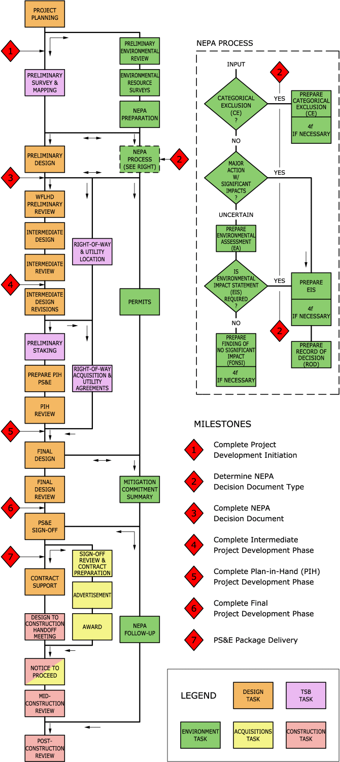 Project Development Process Flow Chart