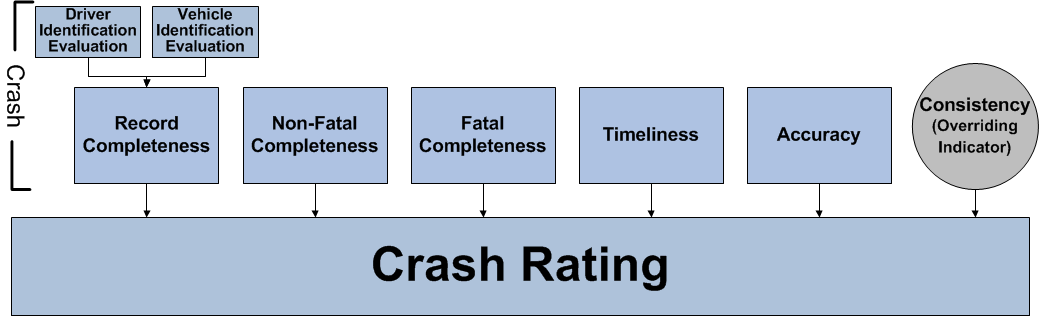 The Crash Rating is based on ratings in each of the five SSDQ crash measures and the Overriding Indicator.