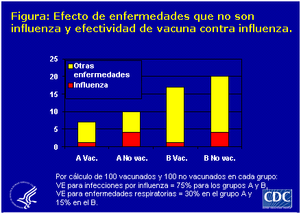 Cuadro: ejemplo teórico de los CDC que muestra la relación entre los cálculos de eficacia de la vacuna y la proporción de todas las ILI (enfermedades similares a la influenza) causadas por la influenza versus otros agentes patógenos.