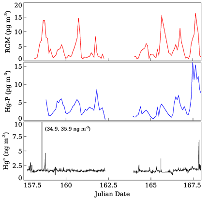 Plot of preliminary RGM, Hg-P, and Hgo concentration data determined by the atmospheric mercury speciation unit on the USGS Mobile Mercury Laboratory deployed at Weeks Bay, Alabama from 6/6/05 to 6/16/05.