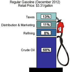 What We Pay For In A Gallon Of Regular Gasoline (December 2012) Retail Price: $3.31/gallon