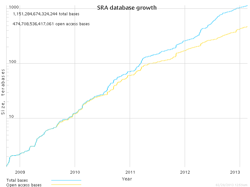 SRA database growth