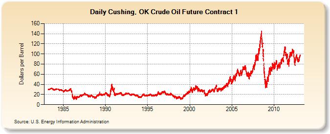 Cushing, OK Crude Oil Future Contract 1 (Dollars per Barrel)