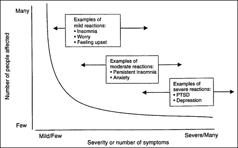 Severity of Psychological Reaction After a Traumatic Event