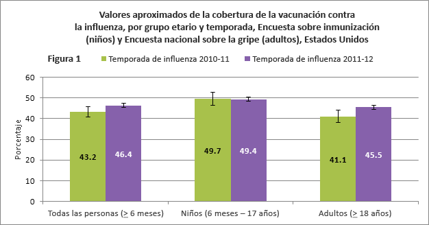 Figura 1. Valores aproximados de la cobertura de la vacunación contra la influenza, por grupo etario y temporada, Encuesta sobre inmunización (niños) y Encuesta nacional sobre la influenza (adultos), Estados Unidos, marzo de 2012