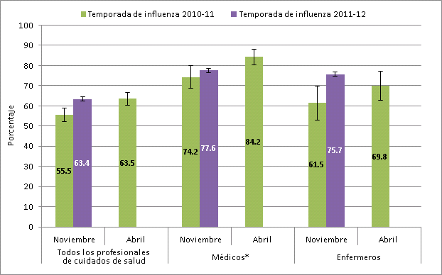 Cobertura de la vacunación contra la influenza en el personal de cuidados de salud