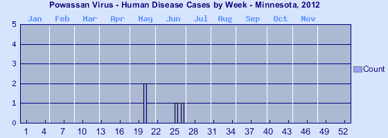 [Epi curve - Vertical bar graph showing number of incidents for each of 52 weeks]