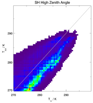 Southern Hemisphere High Zenith Angle plot