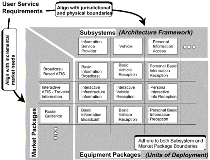 This figure shows that User Service Requirements align with the jurisdictional and physical boundaries of subsystems.  User Service Requirements are also shown to align with Incremental Market Needs.  Subsystems are part of the architectural framework and are depicted as the column headings of a matrix showing the interaction of Subsystems and Market Packages.  Market Packages are the row headings of the matrix.  In the intersection of each Subsystem and Market Package, we find the Equipment Packages, which are units of deployment that adhere to both Subsystem and Market Package boundaries.  As an example, at the intersection of the Market Package "Broadcast-Based ATS" and the Subsystem "Information Services Provider," we find the Equipment Package "Basic Information Broadcast."